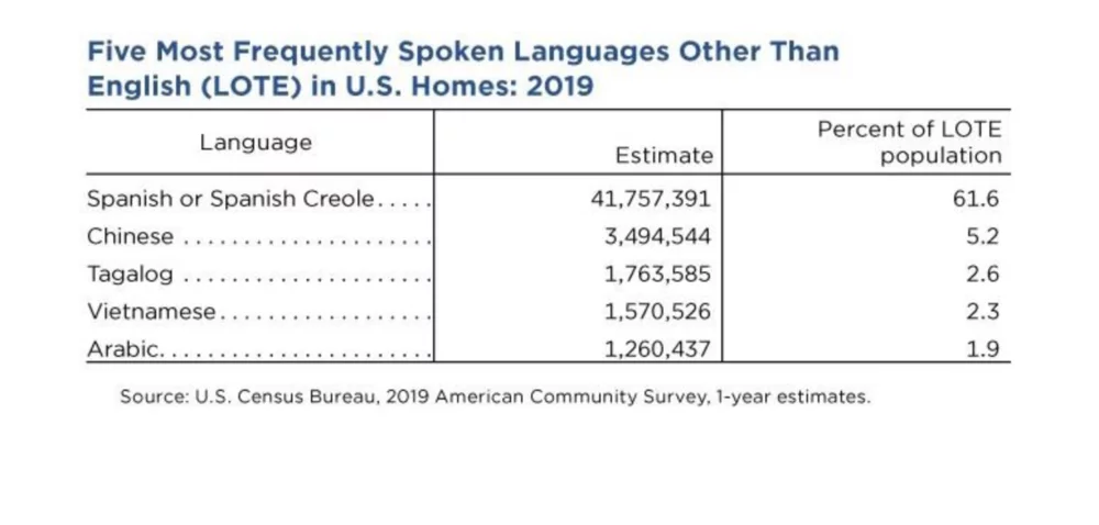 Most frequently spoken languages